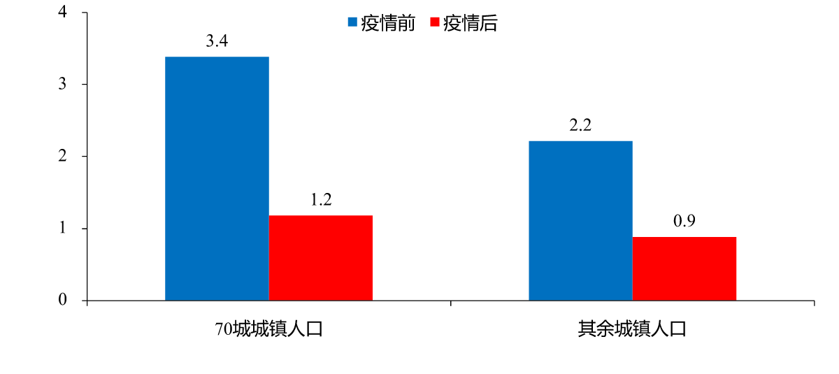 图27:分能级城镇人口同比增速,%