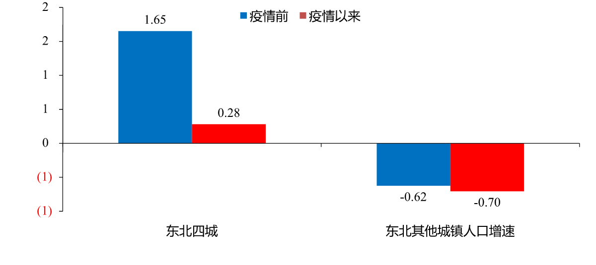图28:东北分能级城镇人口同比增速,%