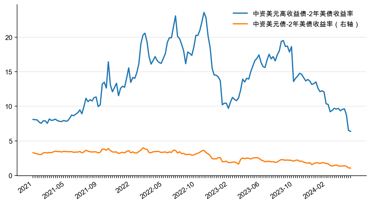 图12:中资美元债与美债利差、高收益债与美债利差,%