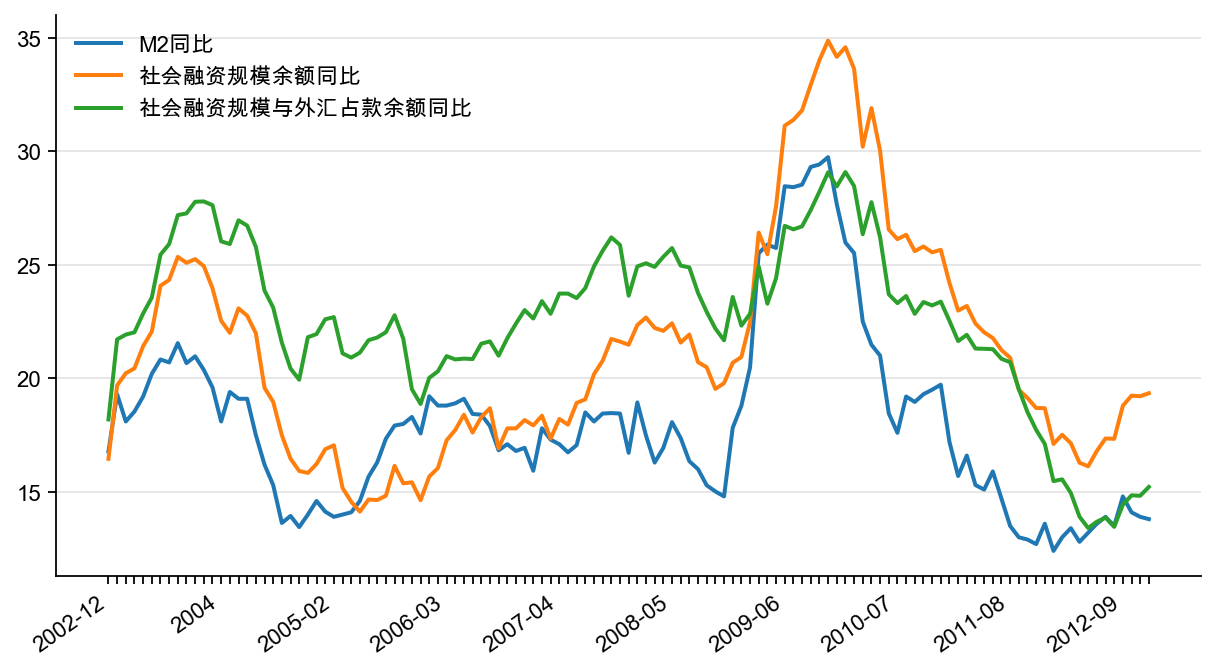 图1:M2 同比、社会融资规模余额同比、社会融资规模与外汇占款