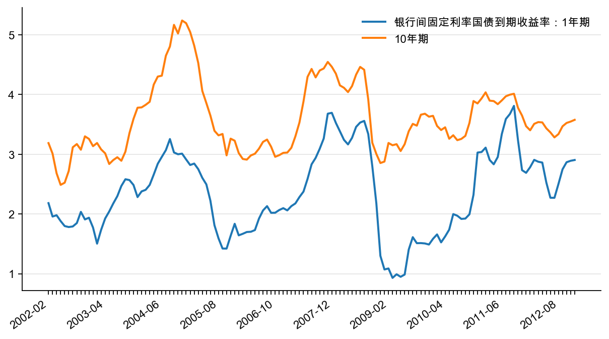 图2:国债收益率(%)