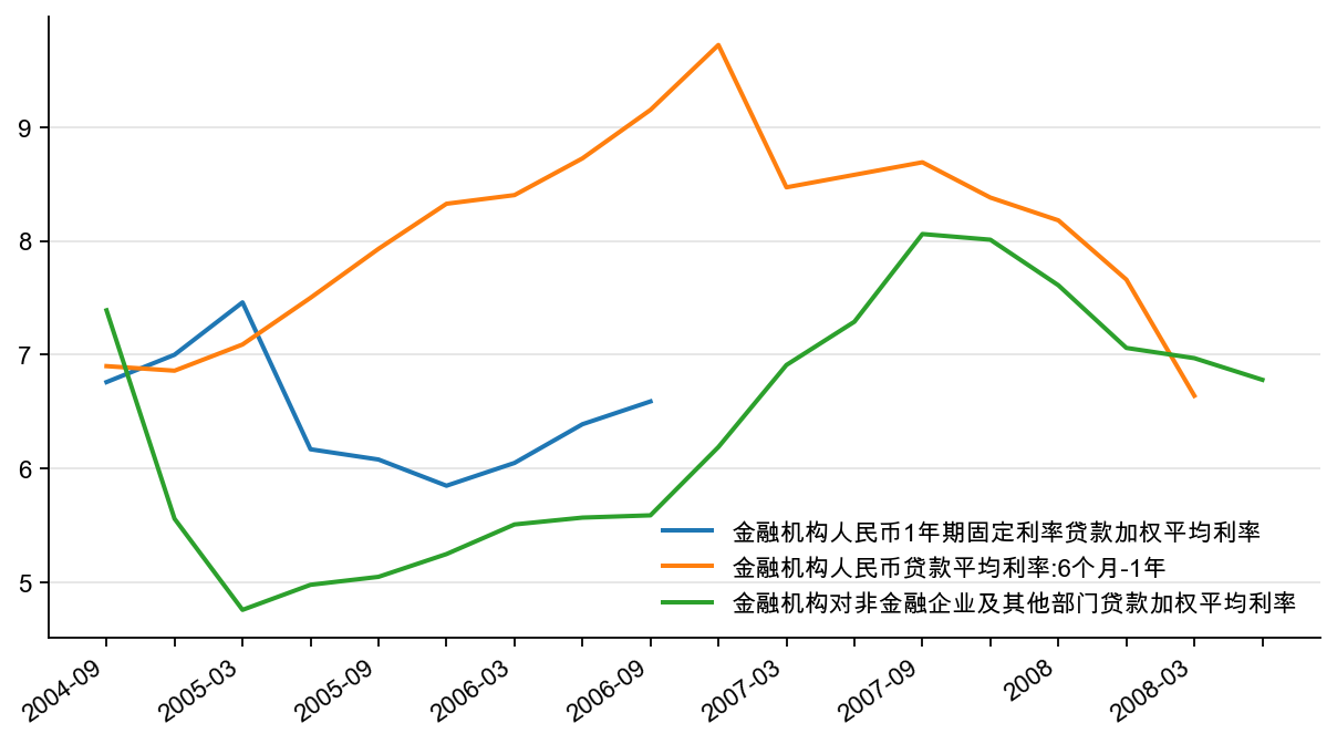 图3:人民币贷款加权利率(%)