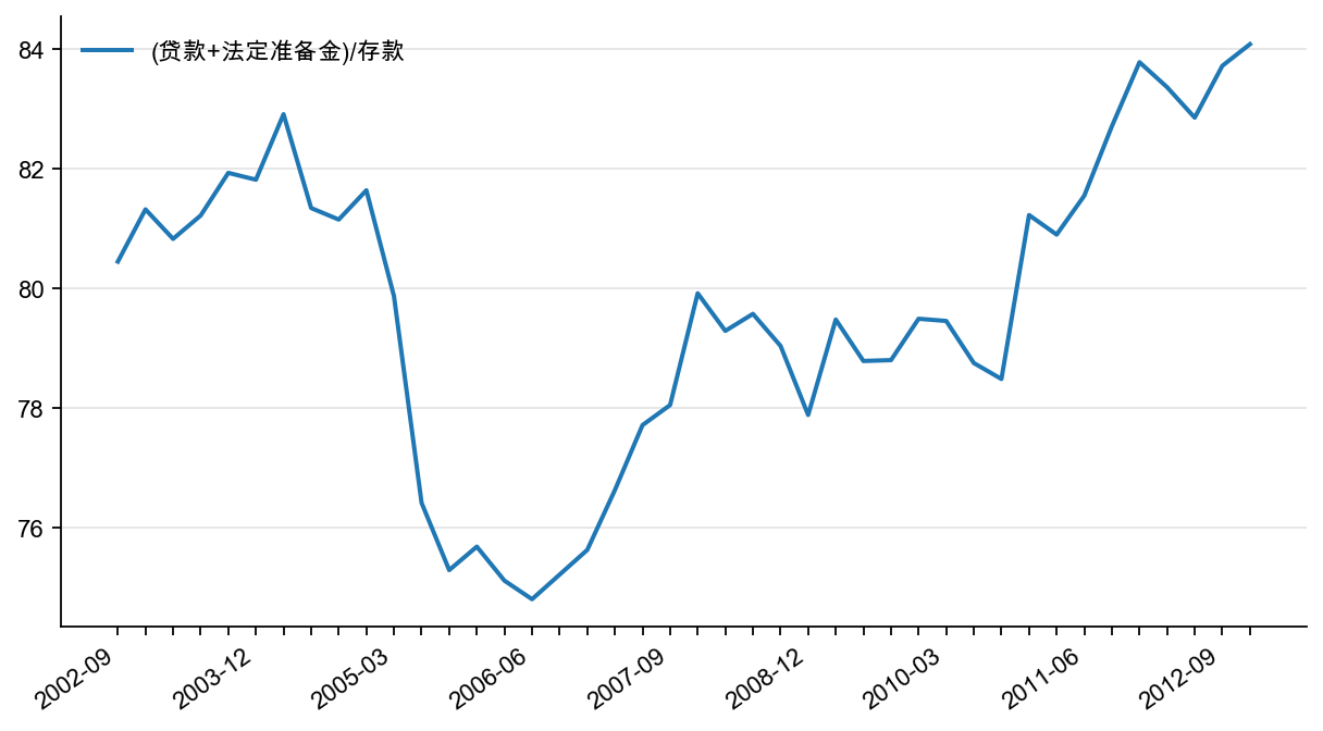 图4:贷款与法定存款准备金之和占商业银行存款的比例(%)