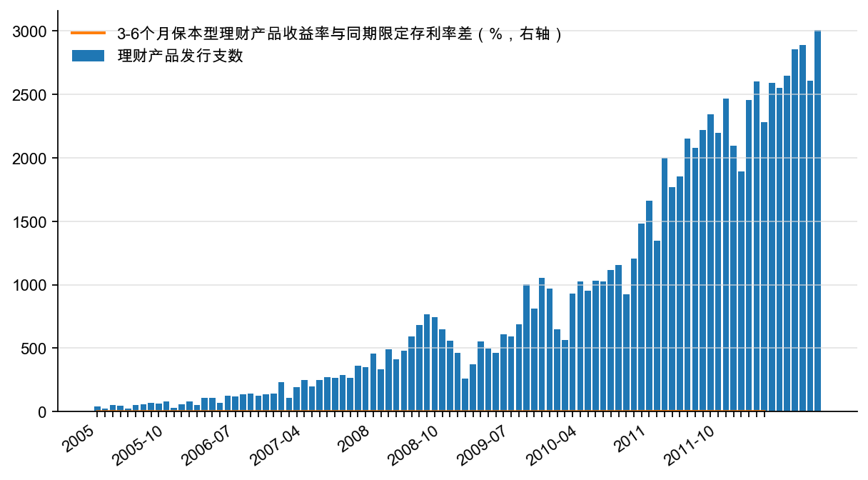 图5:银行理财产品发行支数以及3-6 个月保本型理财产品与同期限