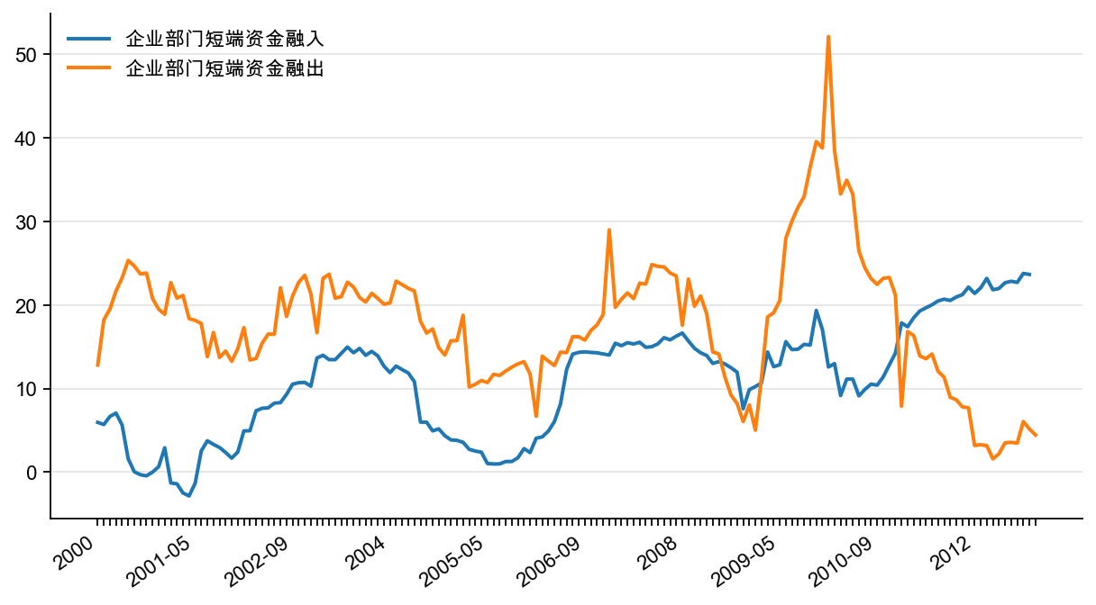 图6:企业部门短端资金融入增速与短端资金融出增速(%)