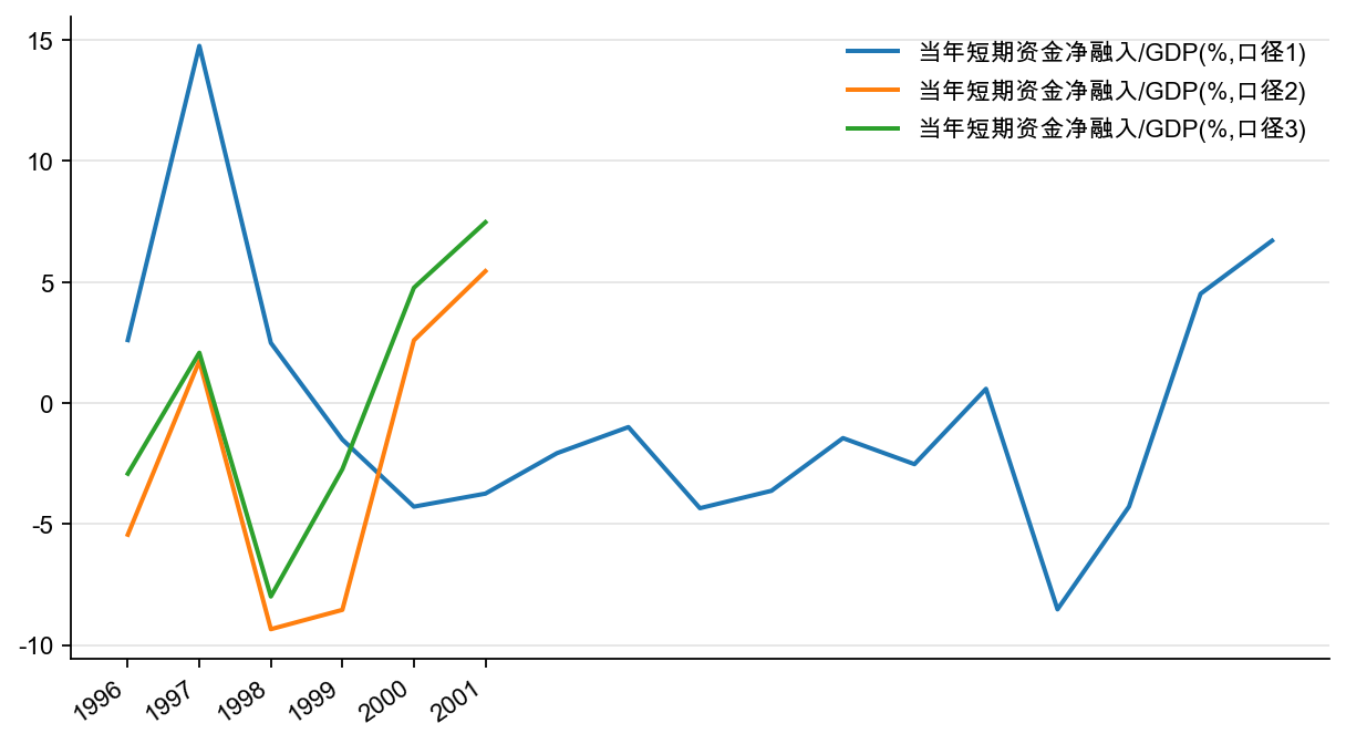 图7:企业部门短端资金净融入/名义GDP