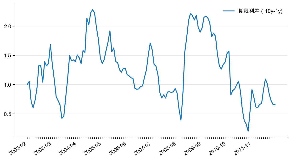 图8:国债期限利差(10y-1y)(%)