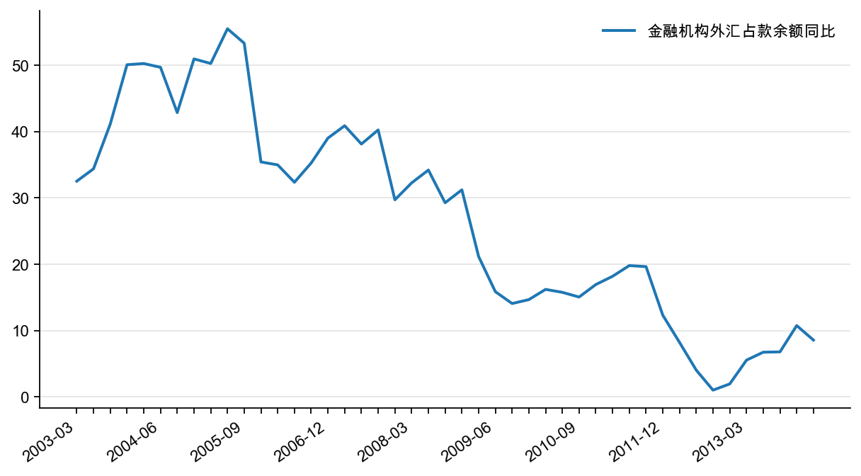图1:2003年以来的外汇占款余额同比增速(%)