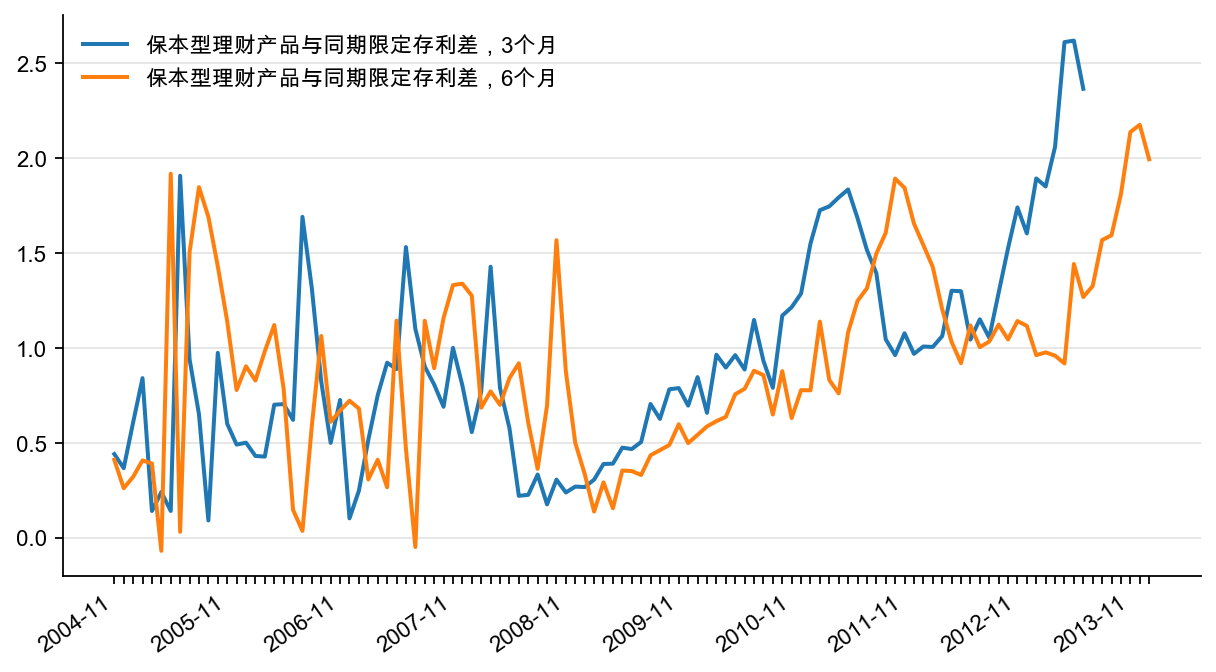 图2:3个月、6个月保本理财产品与同期限银行定存利差(%)