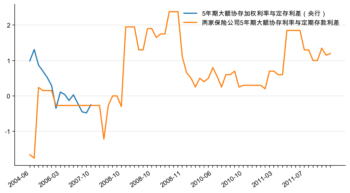 图3:61个月大额协议存款与同期限银行定存利差(%)