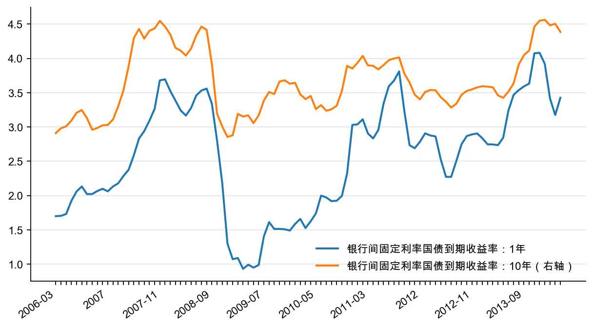 图4:银行间债券收益率(%)