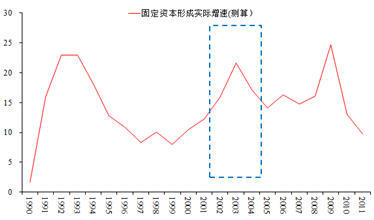 图12 资本存量上升的原因