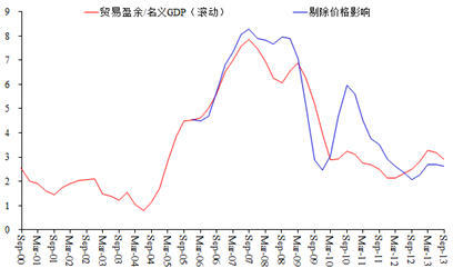 图13贸易盈余占比(%)