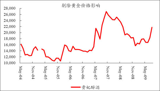 图2:剔除黄金价格的影响后彩金币的价格(元)