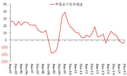 图1 中国出口量实际同比,%