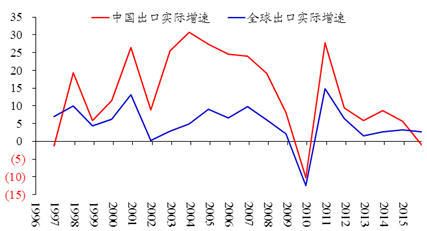 图3 中国和全球出口量增速,%