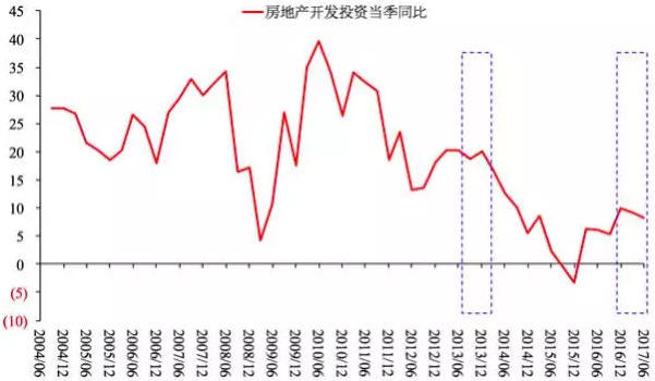 图12 房地产开发投资当季同比(%)