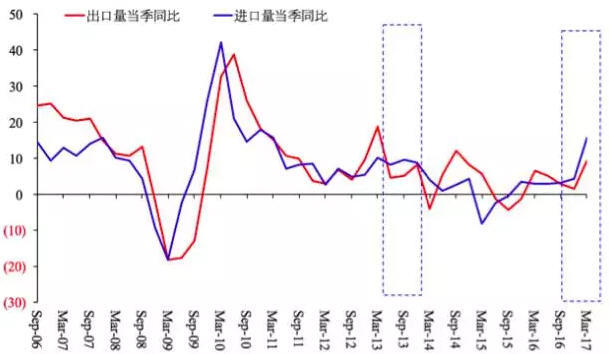 图9 实际进出口同比(%)