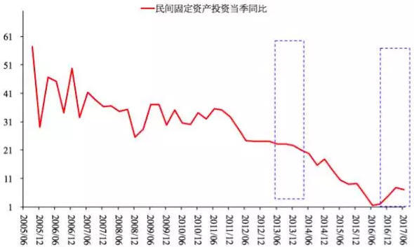 图8 民间固定资产投资当季同比(%)