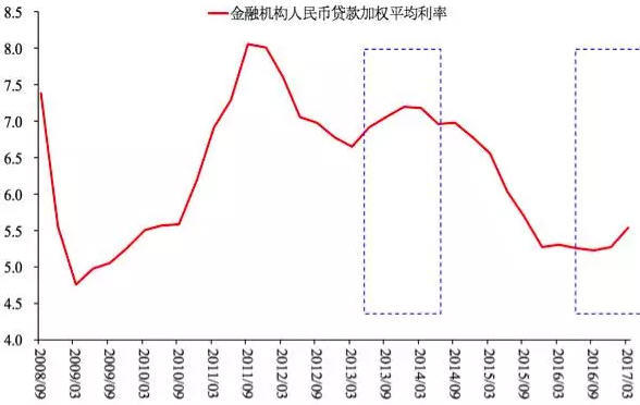 图4 金融机构加权贷款利率(%)