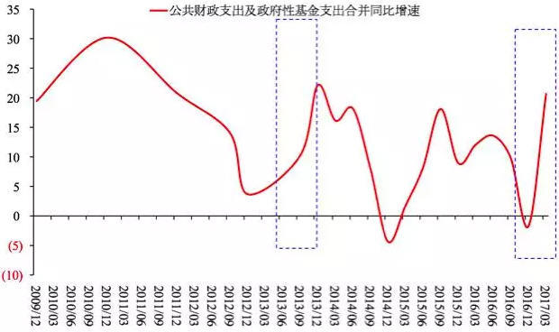 图14 公共财政支出与政府性基金支出同比(%)