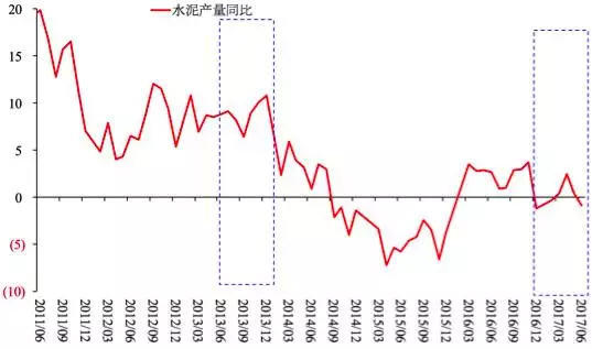 图11 水泥产量同比(%)