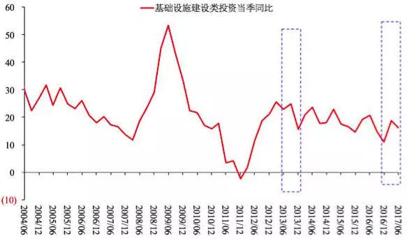 图13 基础设施建设类投资当季同比(%)