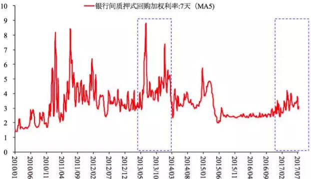 图1 银行间质押式回购利率:7天(MA5)
