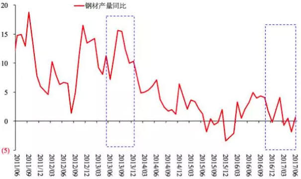 图10 钢材产量同比(%)