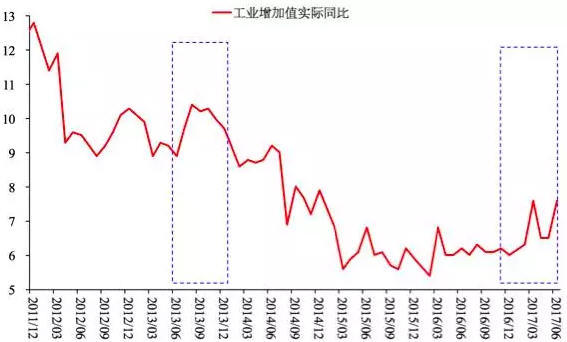 图7 工业增加值当月同比(%)