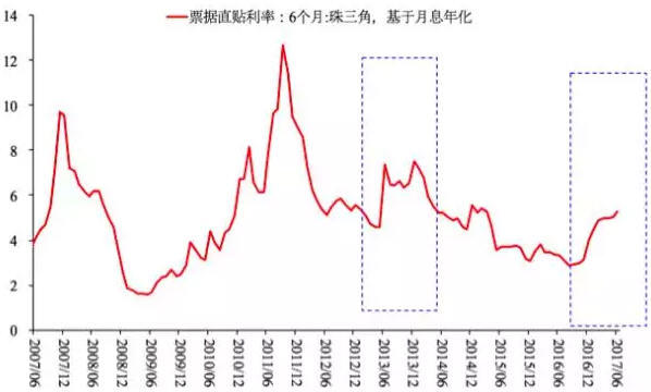 图3 票据直贴利率(%)