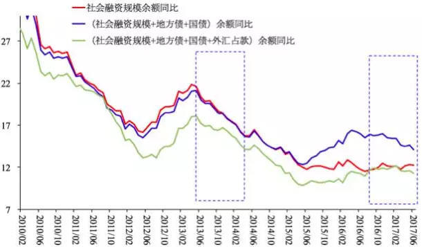 图6 社会融资规模余额同比(%)