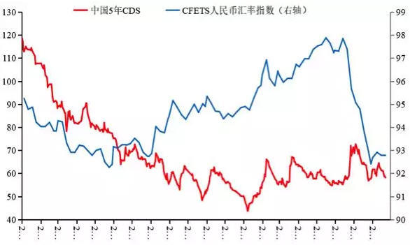 图6 人民币汇率指数和主权债CDS