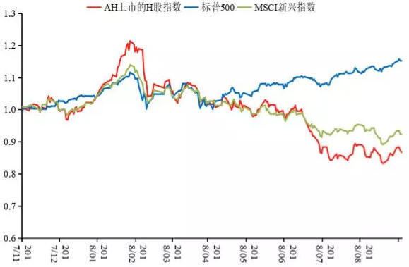 图3 AH上市的H股指数、标普500和新兴市场指数
