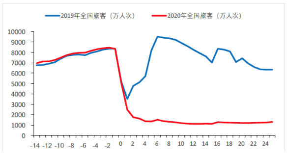 图18 2019年和2020年春节前后 全国发送旅客数(单位:万人次)