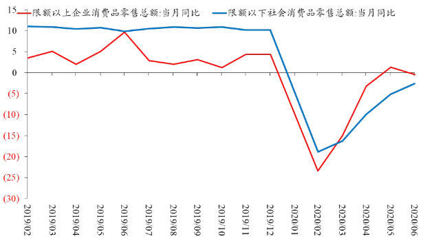 图2 社会消费品零售名义同比:限额以上V.S.限额以下(单位:%)