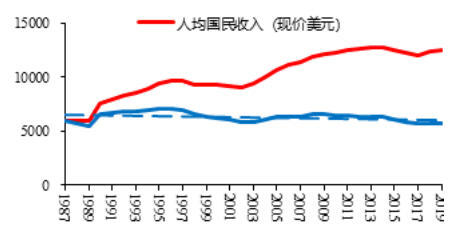图2 高收入国家人均国民收入门槛(美元)