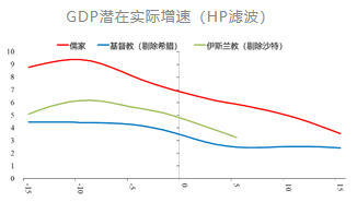 图4 各宗教文化经济体 GDP潜在实际增速(HP滤波)
