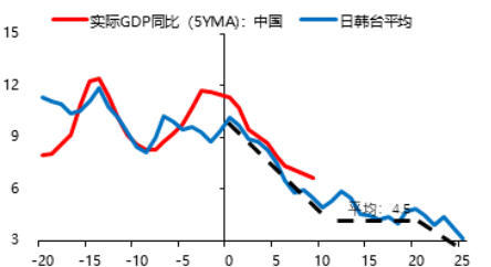 图1:转型中的实际GDP增速(%)