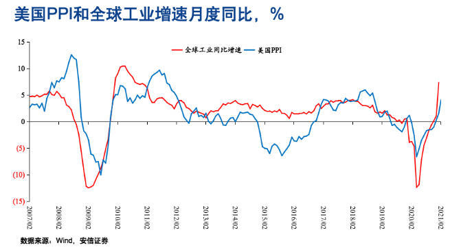 图8 全球经济回升期间PPI变化的弹性