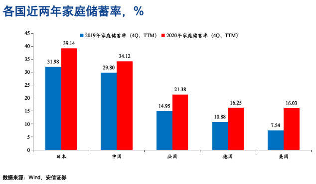 图10 各国近两年家庭储蓄率