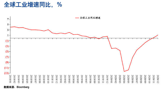 图6 全球工业增速同比