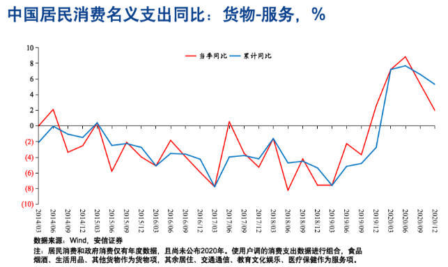 图3 中国居民消费名义支出同比:货物-服务
