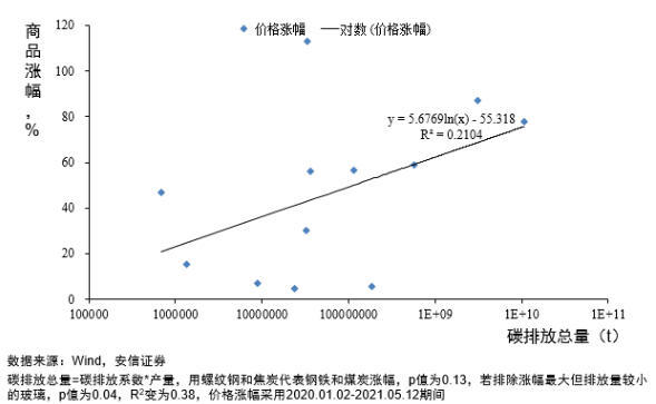 图2 商品涨幅与其碳总排放量关系