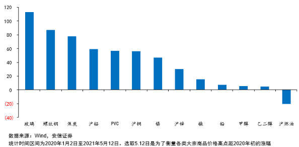图1 疫情以来部分重要商品涨幅
