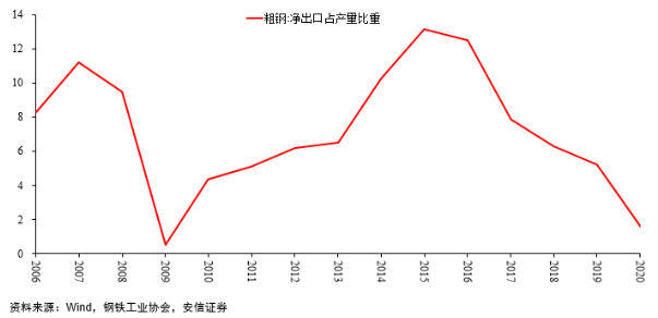 图4 中国粗钢净出口量占产量比重(2006-2020)