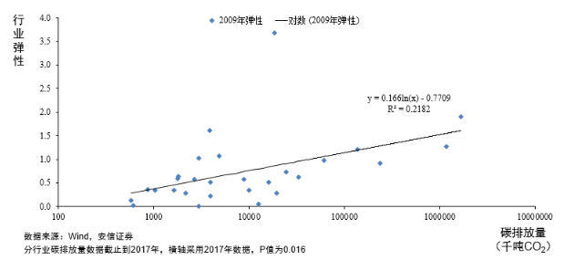 图3 加工制造业弹性系数与碳排放量