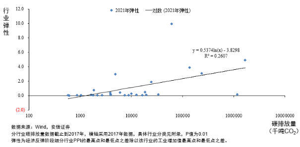 图3 加工制造业弹性系数与碳排放量