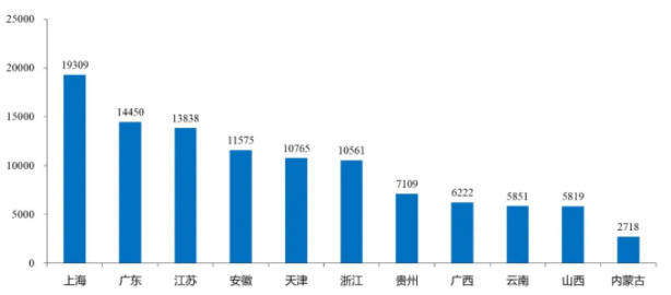 图3 中国部分省份每吨碳排放所对应的工业增加值,元/吨