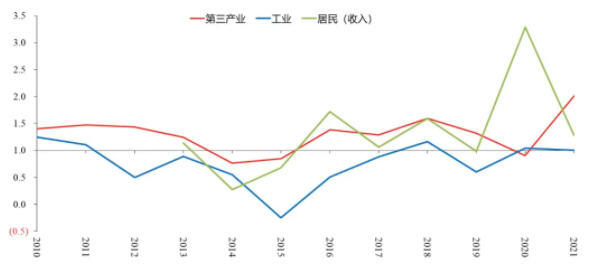 图2 2010-2021年我国工业、第三产业和居民部门用电弹性